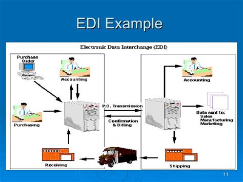 Electronic Data Interchange: Definition, Process, and .